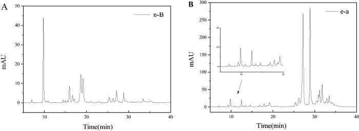 Typical HPLC chromatograms of the n-B (A) and e-a phase (B) from LLJT. The separation conditions is the same as in Figure 4.