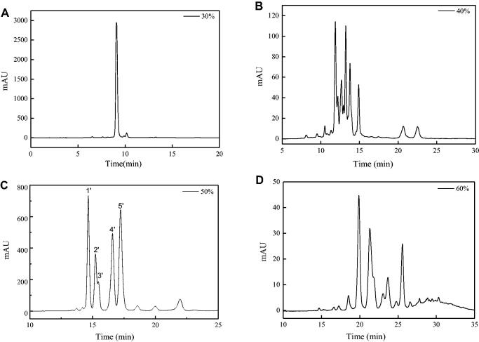 HPLC chromatograms of 30% (A), 40% (B), 50% (C) and 60% (D) methanol eluent. The separation conditions is the same as in Figure 4.