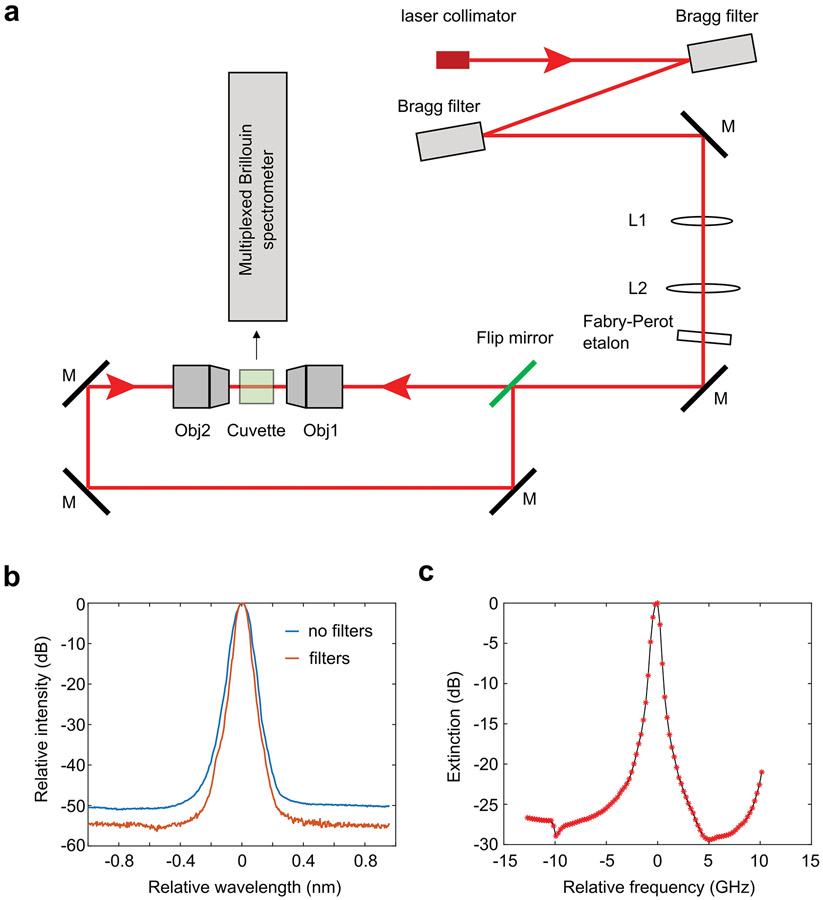 Extended Data Fig.1.
