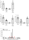 Extended Data Figure 7