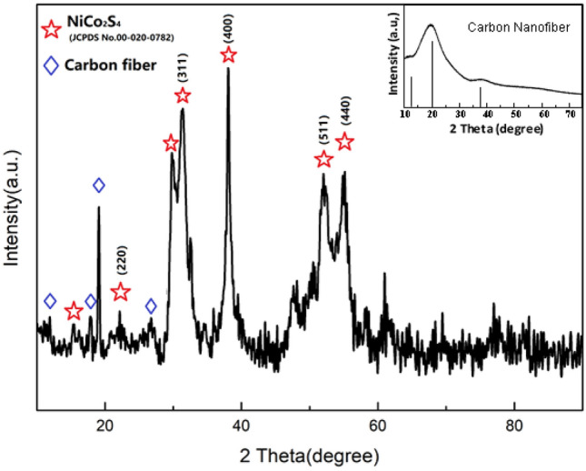 Figure 2