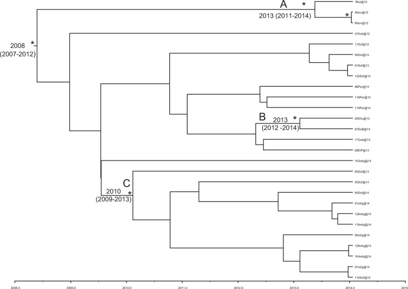 Figure 2