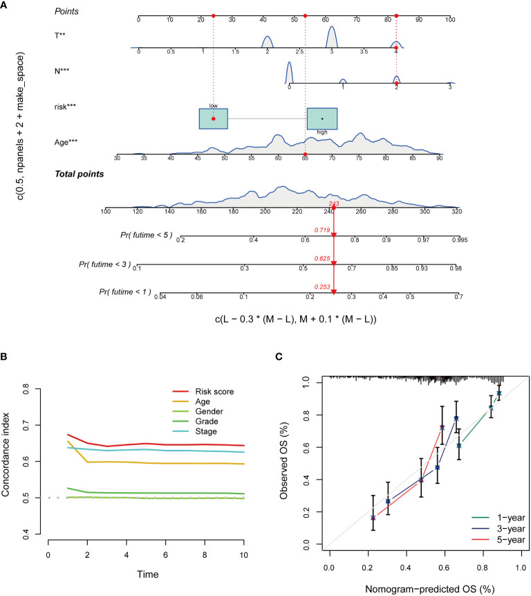 Figure 6