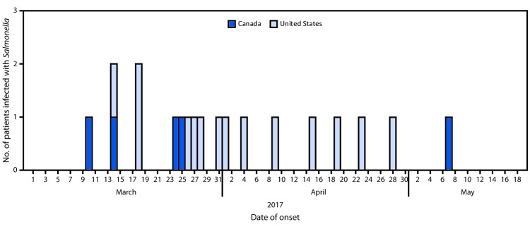 The figure above is a histogram showing the number of persons infected with the outbreak strain of Salmonella Chailey (N = 19), by date of illness onset in the United States and Canada during March–May 2017.