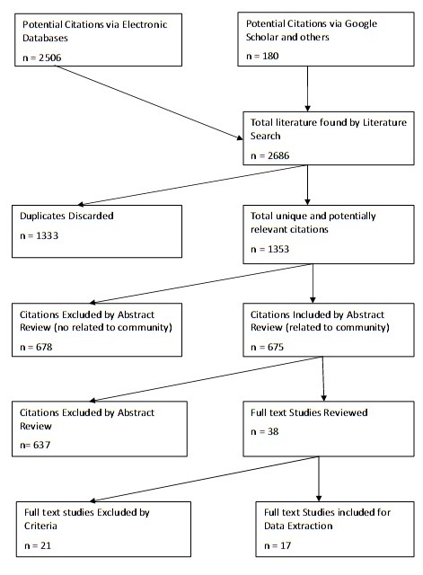 Figure 1: QUOROM Statement (Quality of Reporting of Meta-analyses) for literature search and study selection