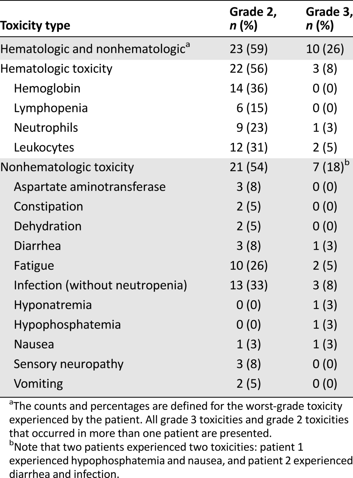 graphic file with name theoncologist_14202t4.jpg