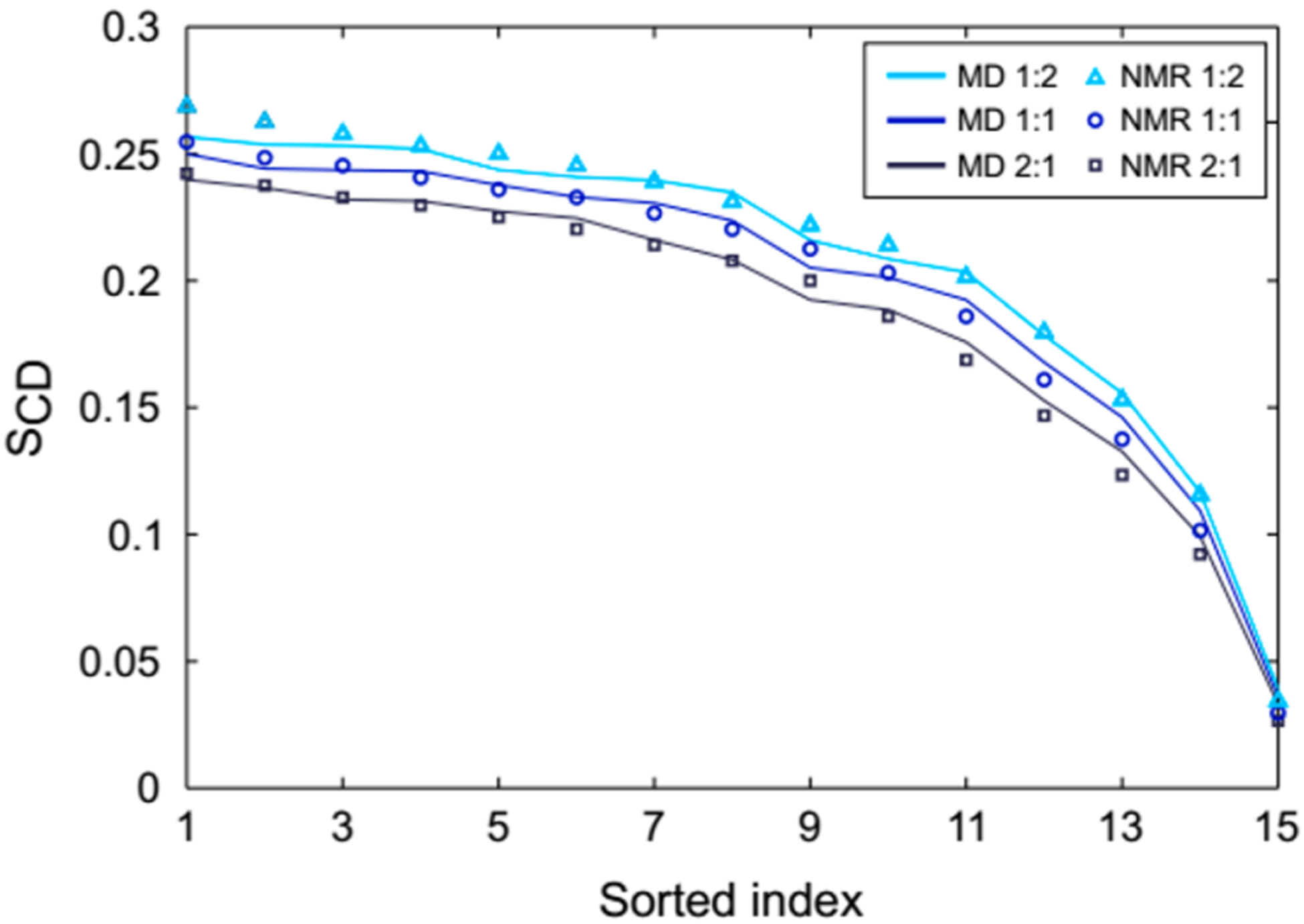 Figure 9.