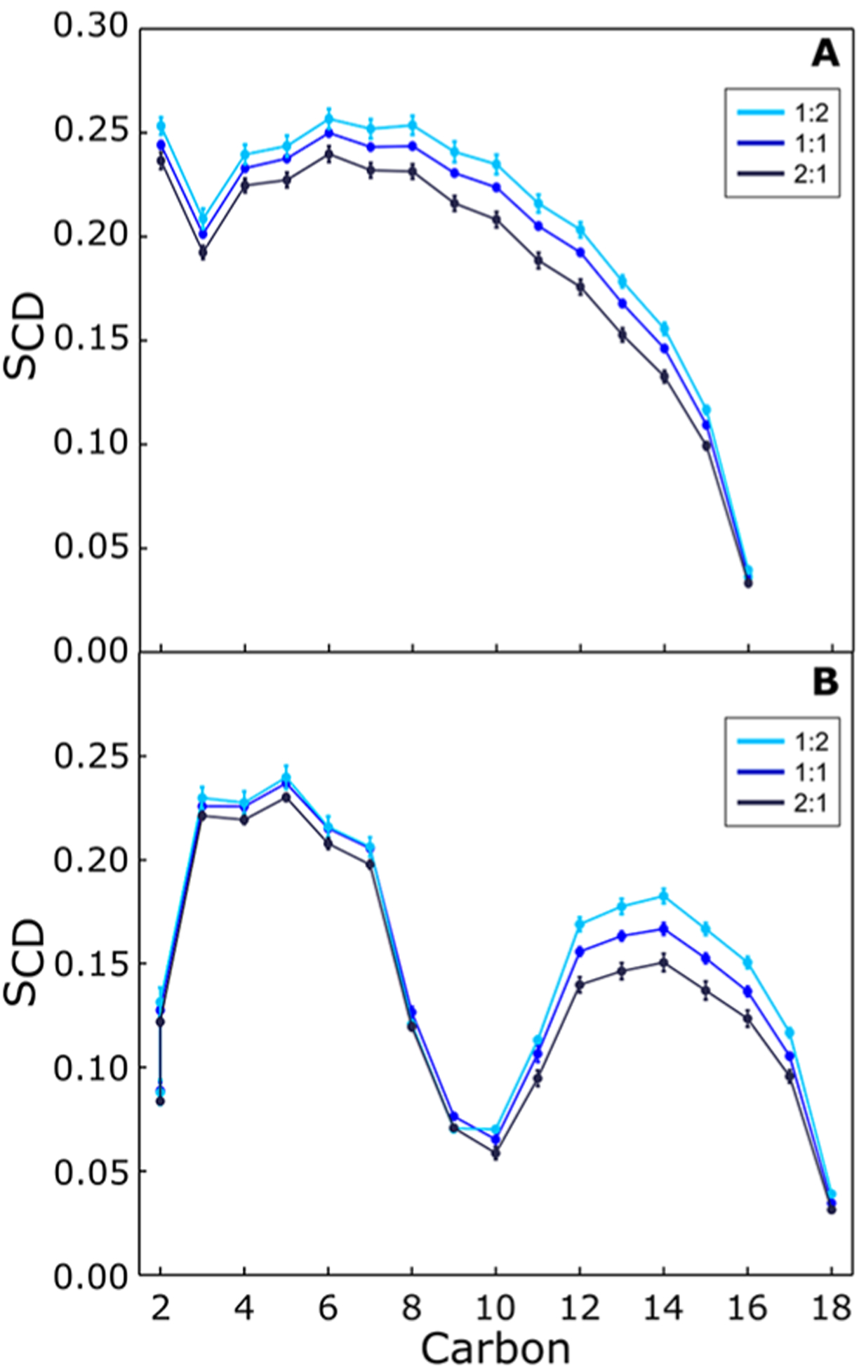 Figure 10.