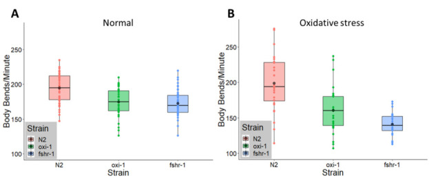 Figure 1. oxi-1 and fshr-1 loss-of-function mutants exhibit reduced body bending rates compared to wild type N2 worms under both normal and oxidative stress conditions.