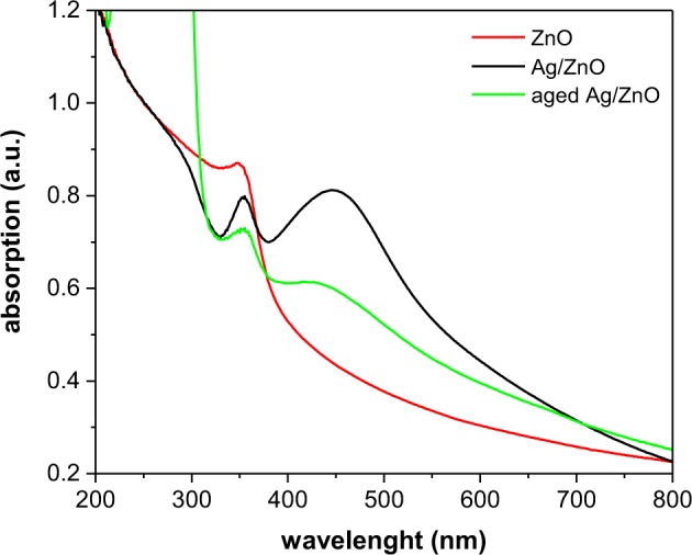 Figure 7