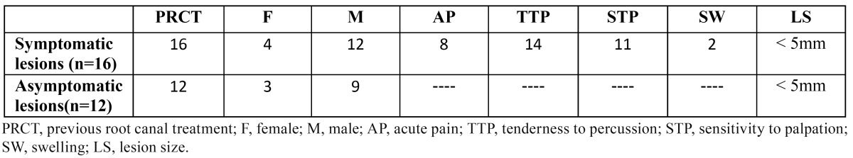 graphic file with name medoral-18-e811-t001.jpg