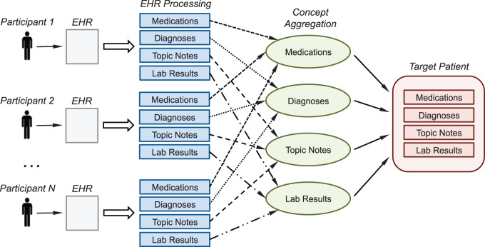 Figure 2: