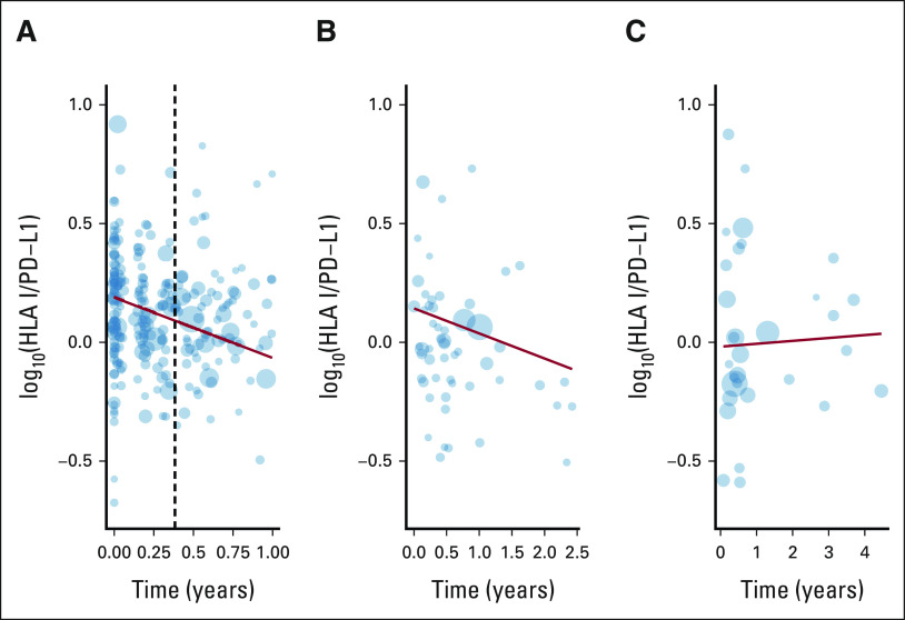 FIG 3.