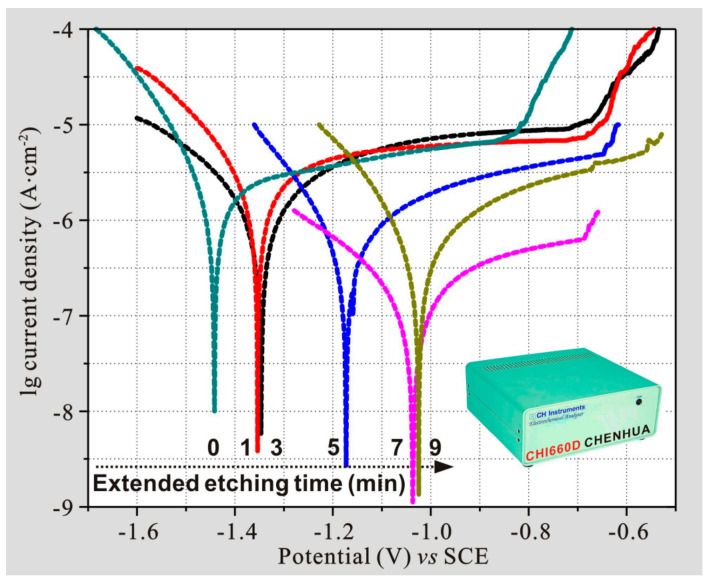 Figure 10