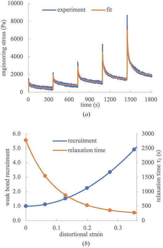Fig. 9 Curve-fitting of nucleus pulposus unconfined compression stress-relaxation response to data from Ref. [28]. (a) Experimental data and reactive viscoelasticity curvefit of the compressive engineering stress, for five consecutive increases of 5% in the compressive engineering strain. (b) Dependence of weak bond recruitment F and relaxation time τ2 on distortional strain K2. Symbols represent the values of K2 corresponding to each engineering strain increment in the stress-relaxation response.