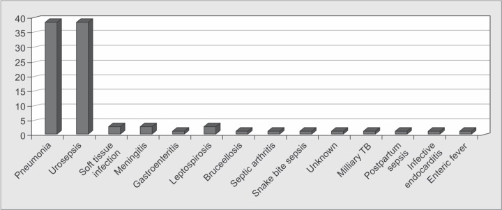 Graph 1