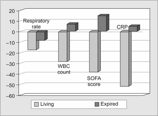 Graph 2