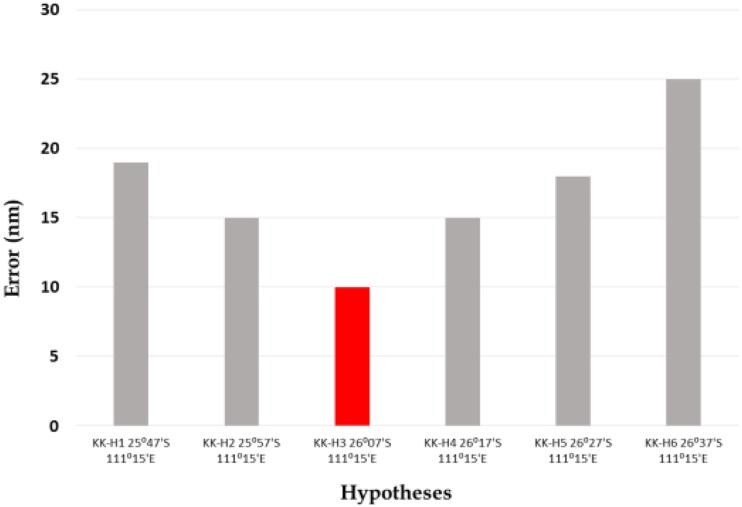 Figure 6