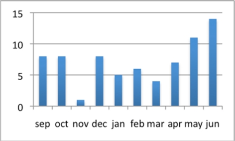 Figure 3: