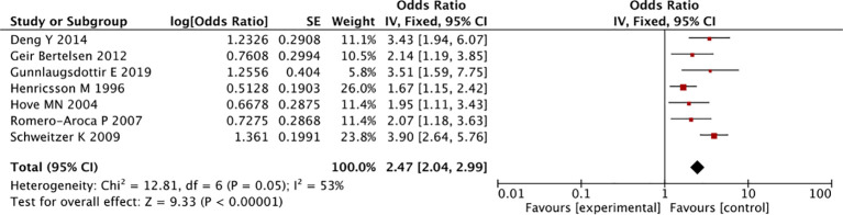 Figure 4