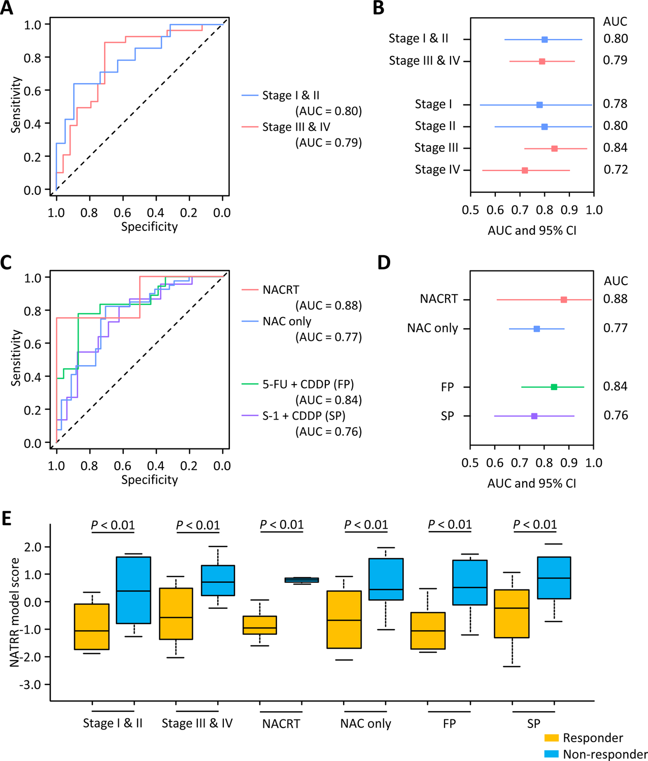 Figure 3: