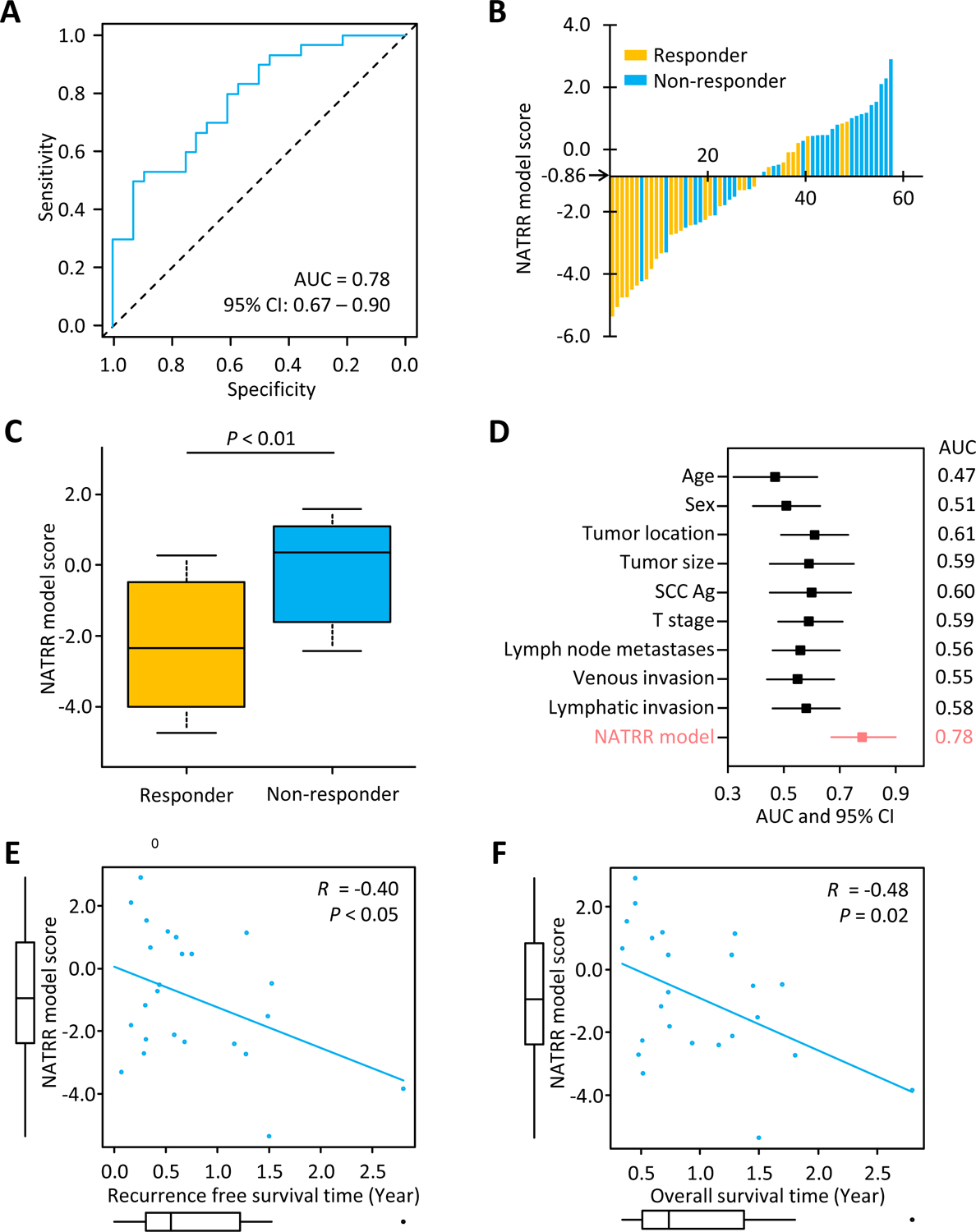 Figure 4: