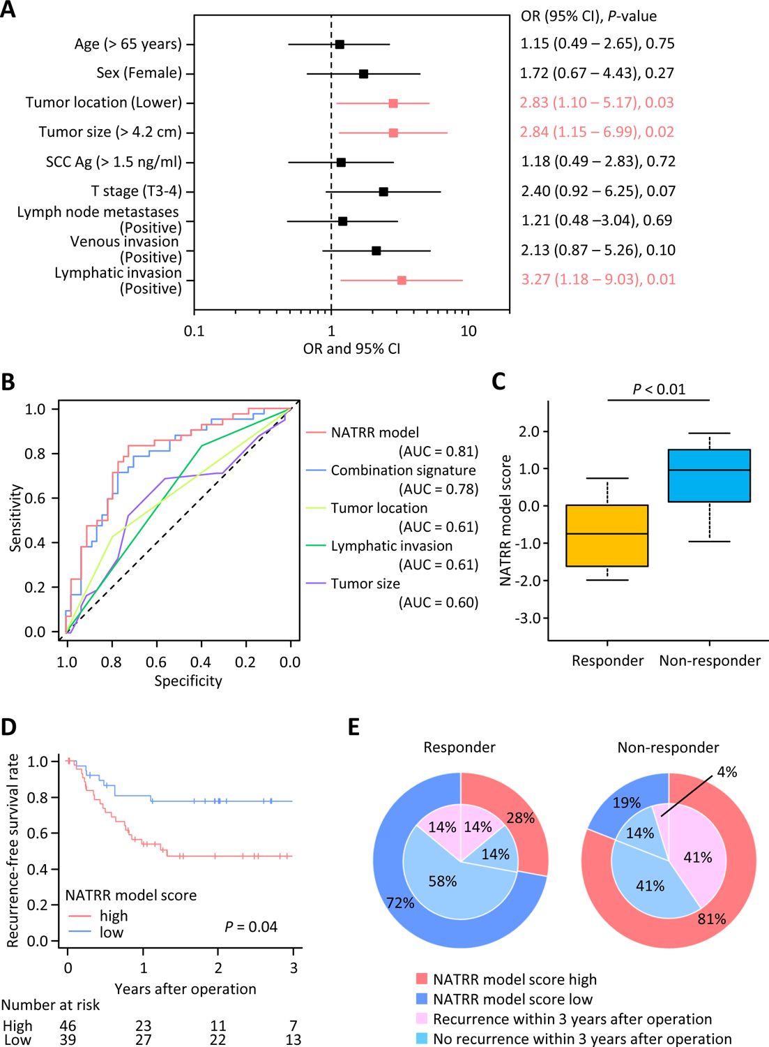 Figure 2: