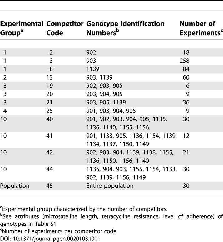 graphic file with name pgen.0020103.t001.jpg