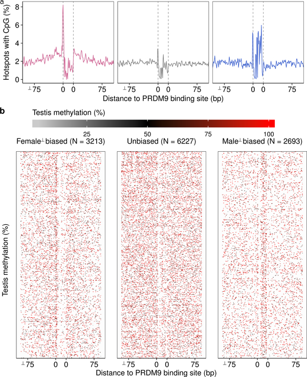 Extended Data Fig 7: