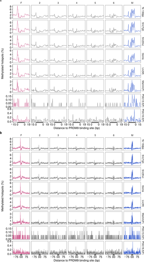 Extended Data Fig 8: