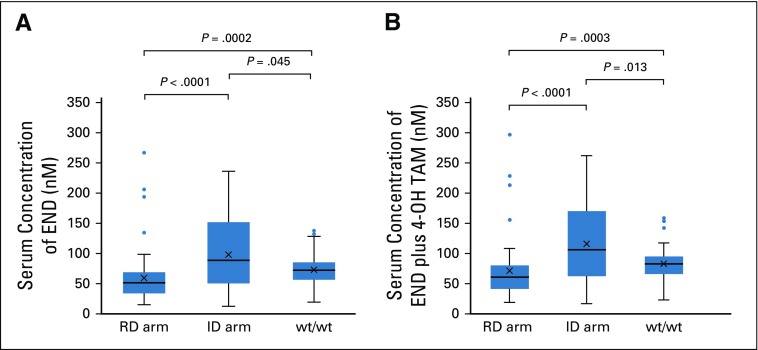 FIG 3.