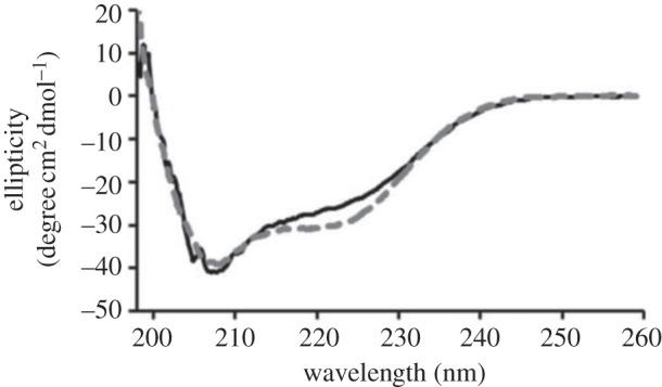 Figure 4.