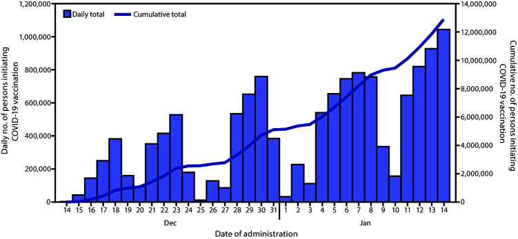 The figure is a histogram, an epidemiologic curve showing the number of persons initiating COVID-19 vaccination, by date of vaccine receipt, in the United States, during December 14, 2020–January 14, 2021.