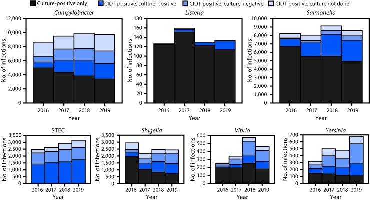 The figure is a series of bar charts showing the number of infections diagnosed by culture or culture-independent diagnostic tests, by pathogen, year, and culture status, identified by the Foodborne Diseases Active Surveillance Network at 10 U.S. sites during 2016–2019.