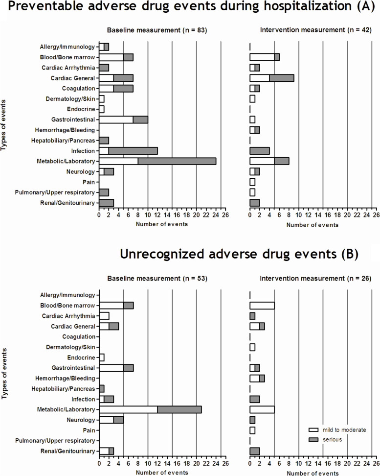 The effect of structured medication review followed by face-to-face ...