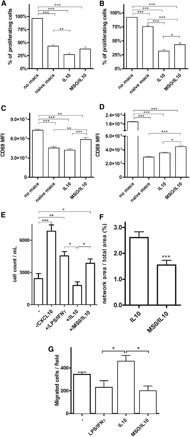 Figure 6