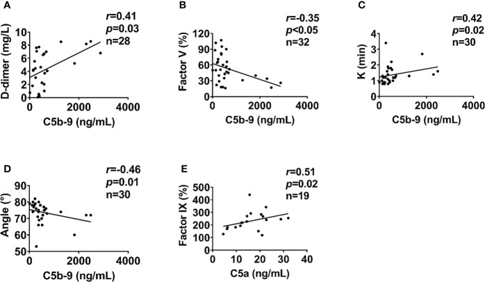 Figure 7