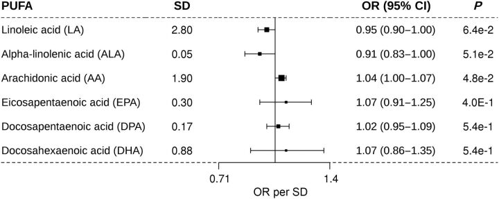 Figure 2. Association of one SD increase in genetically determined levels of PUFA and the risk of SCC. PUFA, polyunsaturated fatty acid; SD, standard deviation; OR, odds ratio per SD; and 95% confidence interval. The middle line represents the null (OR = 1.00), and the error bars represent 95% CI. The figure shows the MR results for the relationship between the six PUFAs and the risk of SCC.