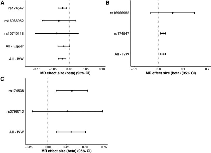 Figure 3. Forest plots of the individual SNP effects (log OR) for genetically predicted LA, AA, and EPA levels on BCC risk. This figure illustrates the contribution of individual IVs used for the association between LA (A), AA (B), EPA (C), and BCC risk. The error bars represent the individual SNP effects (beta or log OR) and the 95% CI derived using the IVW method or MR Egger for all SNPs and the Wald ratio method for instrumental variables. The vertical dotted line is the null (log OR). The figure shows that the results were not driven by a single IV.