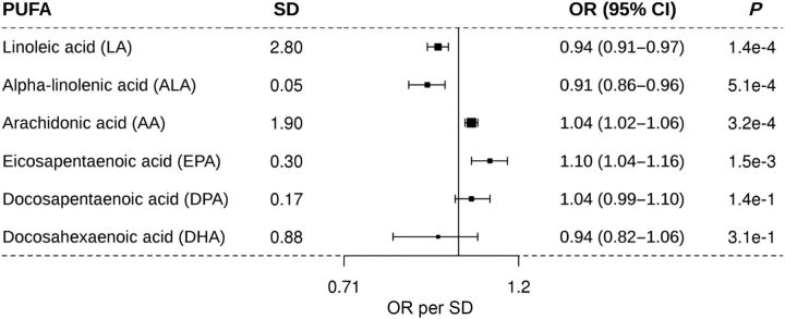 Figure 1. Association of one SD increase in genetically determined levels of PUFA and the risk of BCC. PUFA, polyunsaturated fatty acid; SD, standard deviation; OR, odds ratio per SD; and 95% confidence interval. The middle line represents the null (OR = 1.00), and the error bars represent 95% CI. The figure shows the MR results for the relationship between the six PUFAs and the risk of BCC.