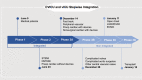 Timeline illustrating the gradual integration of vICU in CVICU