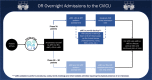 Flowchart detailing OR patient admissions to CVICU with roles