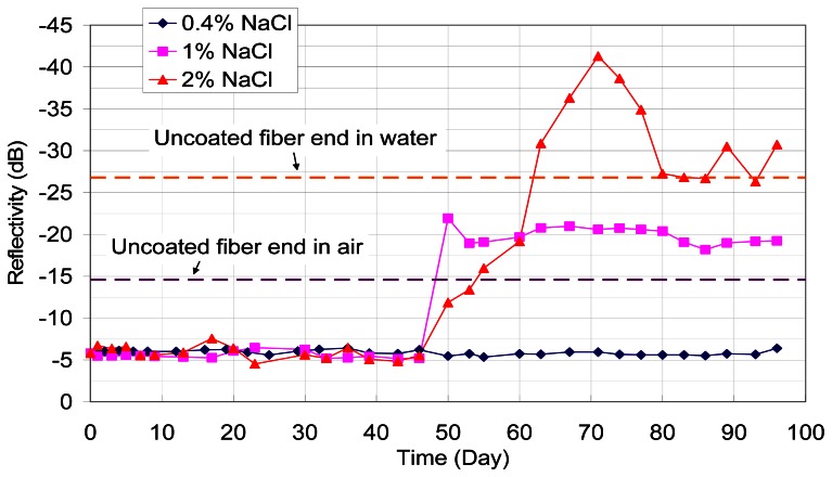 Figure 11.