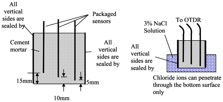 Figure 10.