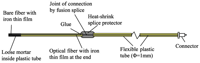 Figure 6.