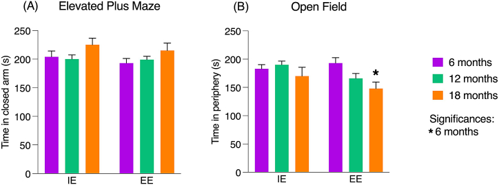 Comparative analysis between Open Field and Elevated Plus Maze tests as ...