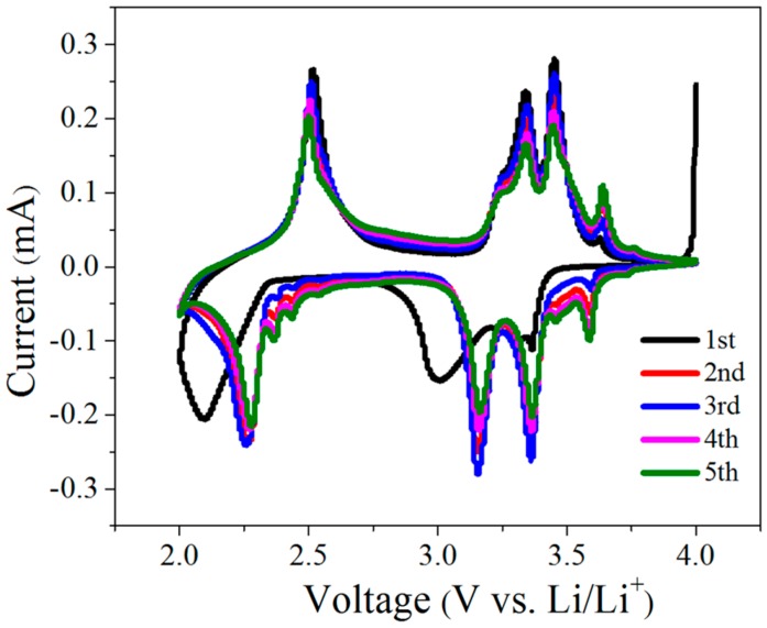 Figure 3