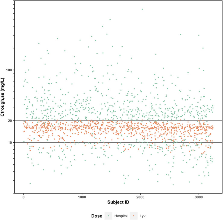 FIGURE 3