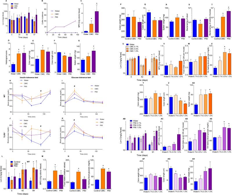 Extended data figure 7