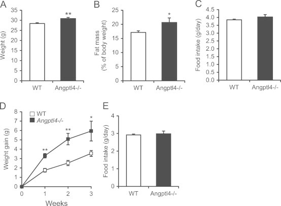 Angptl4 serves as an endogenous inhibitor of intestinal lipid digestion ...